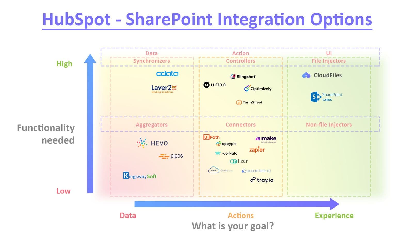 Integration Options