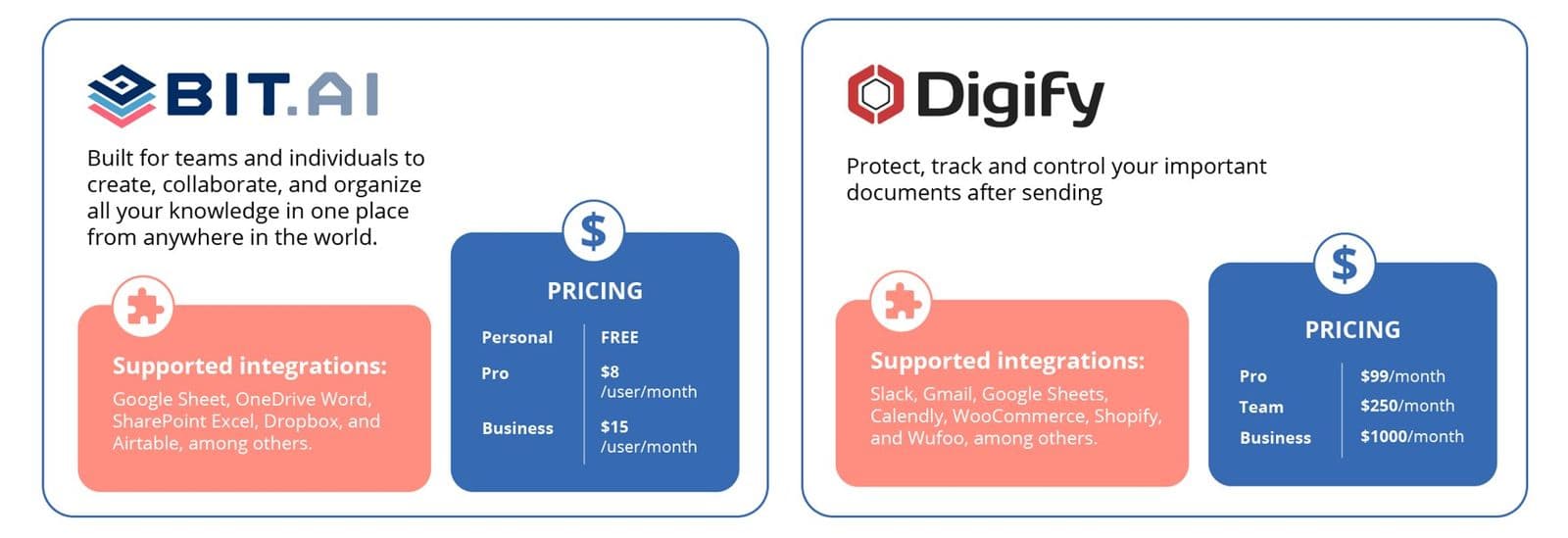 BitAI and Digfy