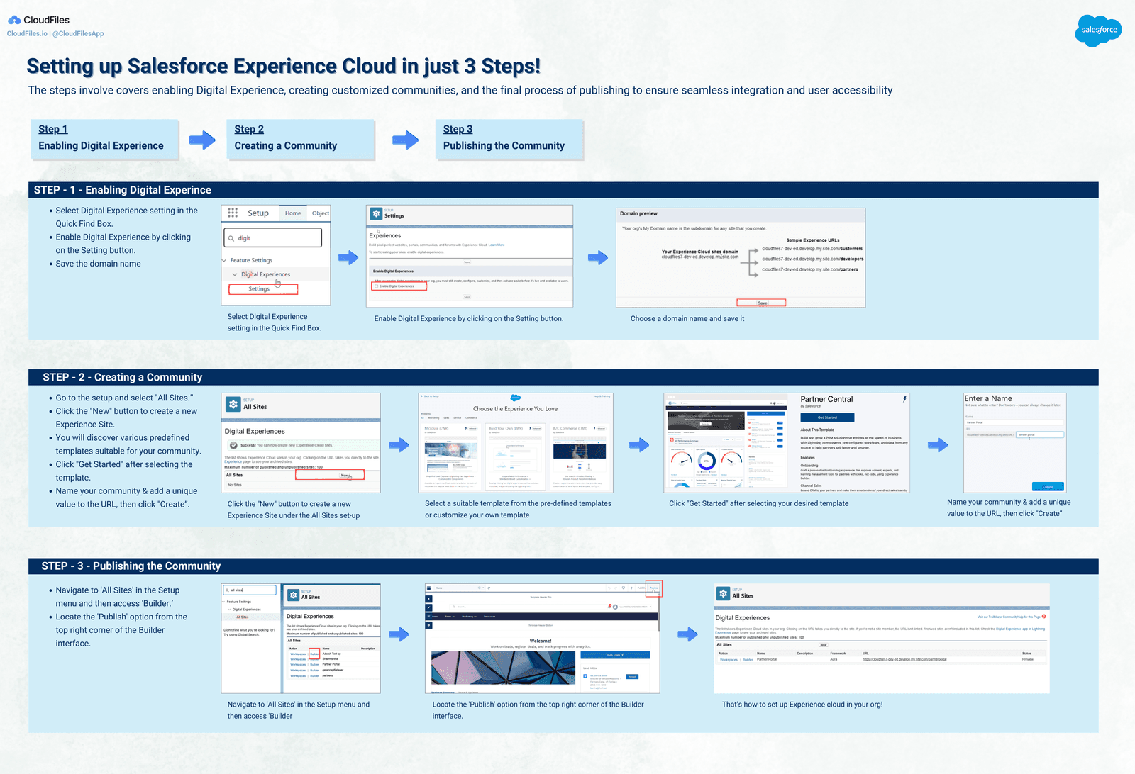 Step-by-step guide for implementing Salesforce Experience Cloud