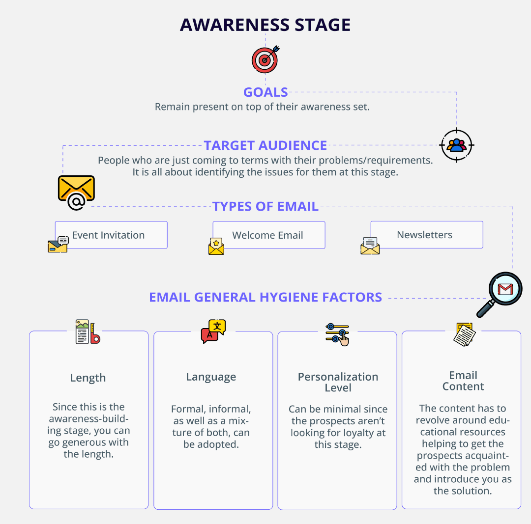 Awareness Stage