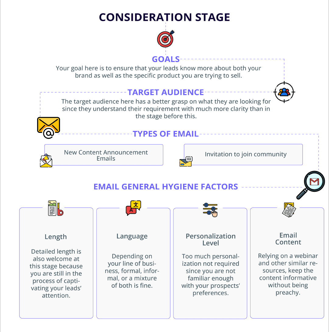 Consideration Stage