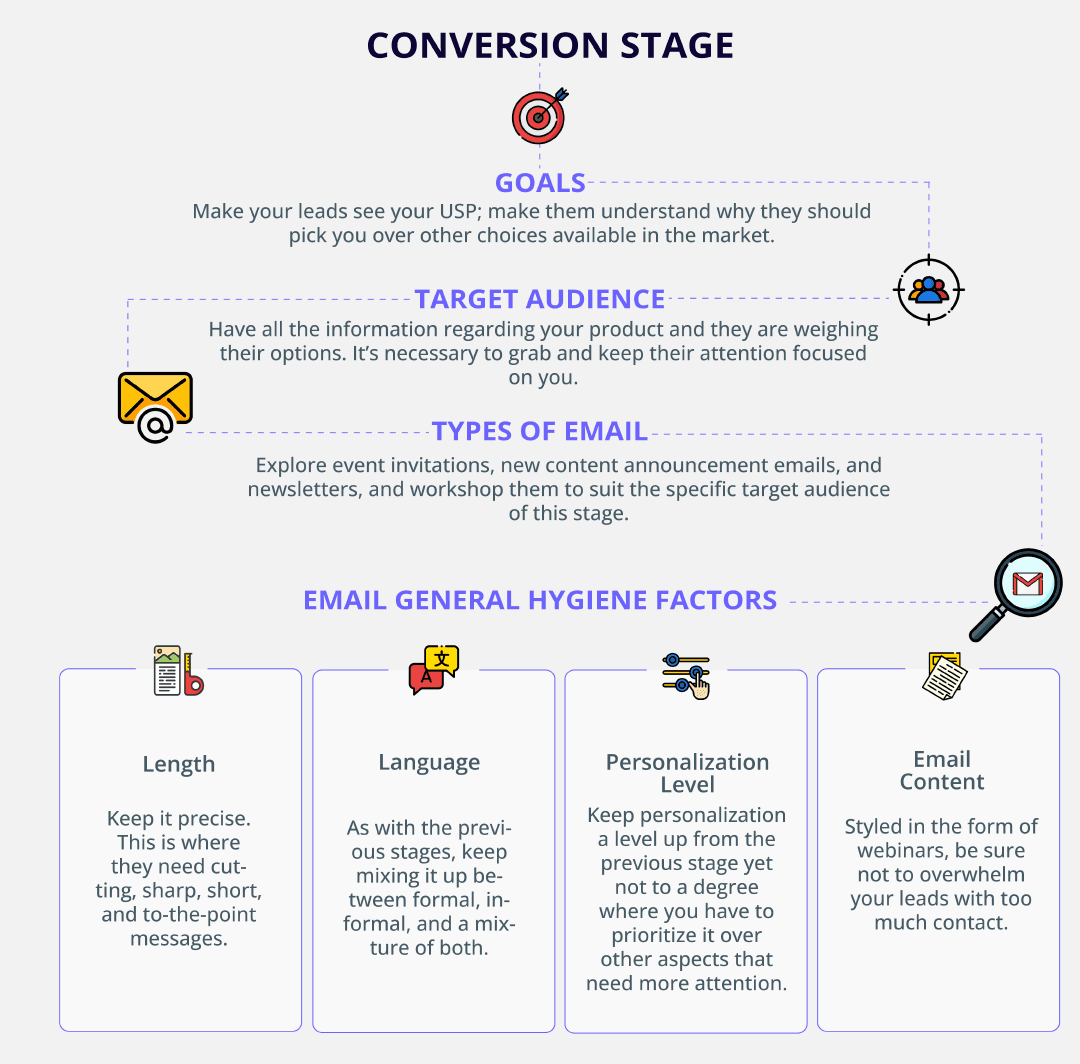 Conversion Stage