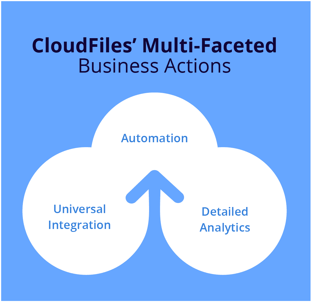 CloudFiles and its Multi-Faceted Business Actions