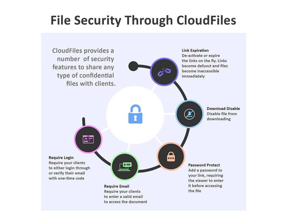 File_security_through_cloudfiles