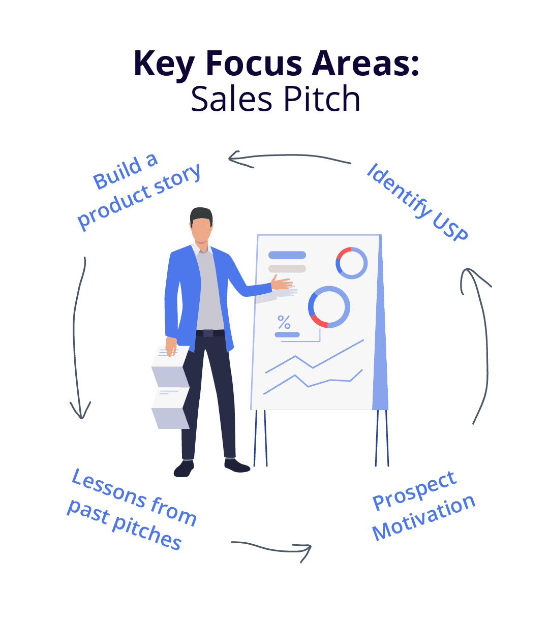 Key Focus Areas While Polishing Your Product Pitch