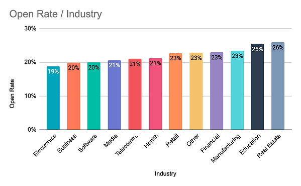 email open rates over different industries