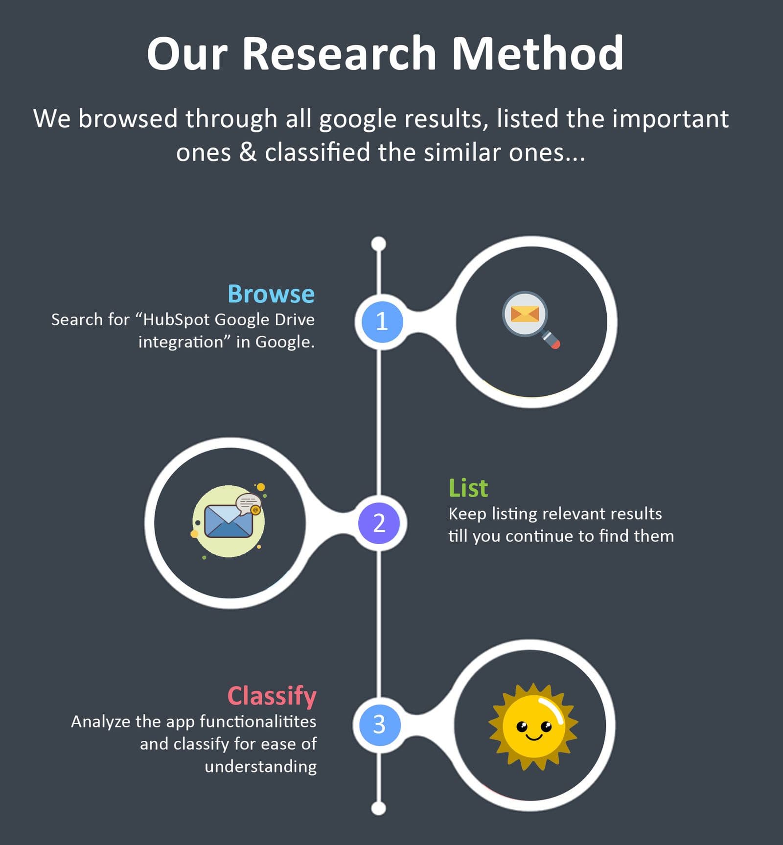 List search results, study the apps, classify & categorize to create exhaustive list