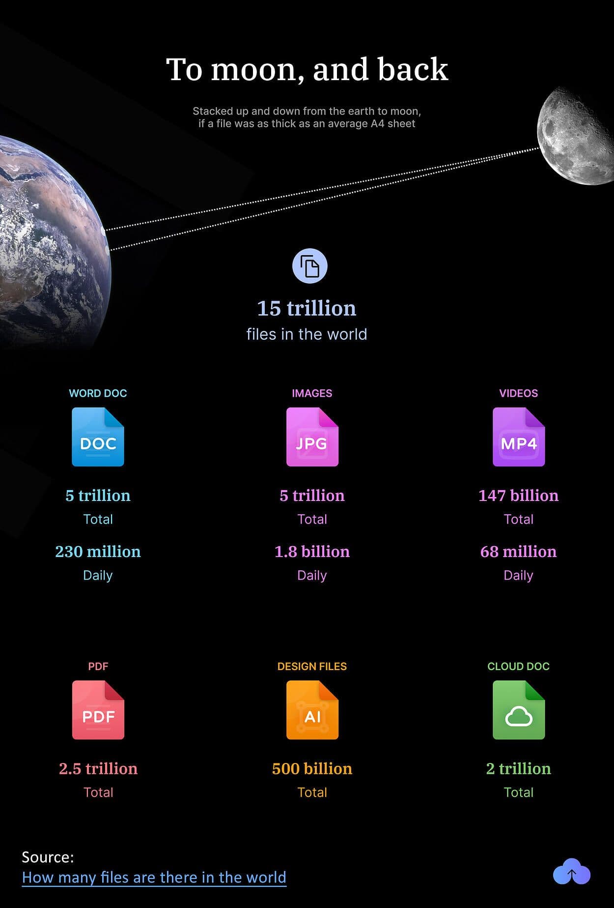 how many files in the world