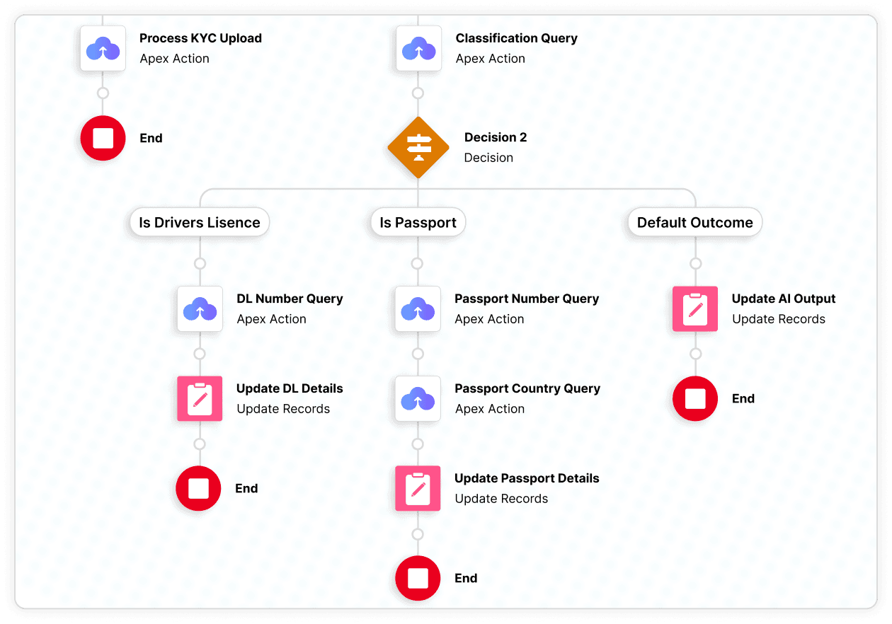Automated management