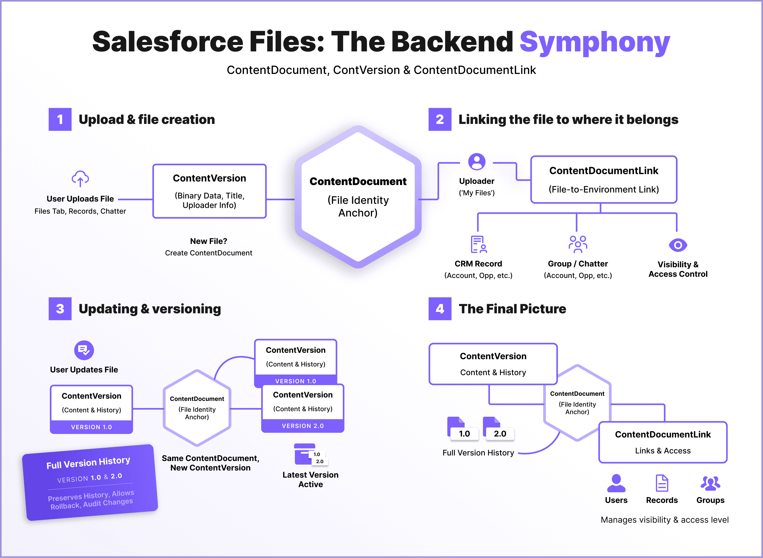 File lifecycle after upload