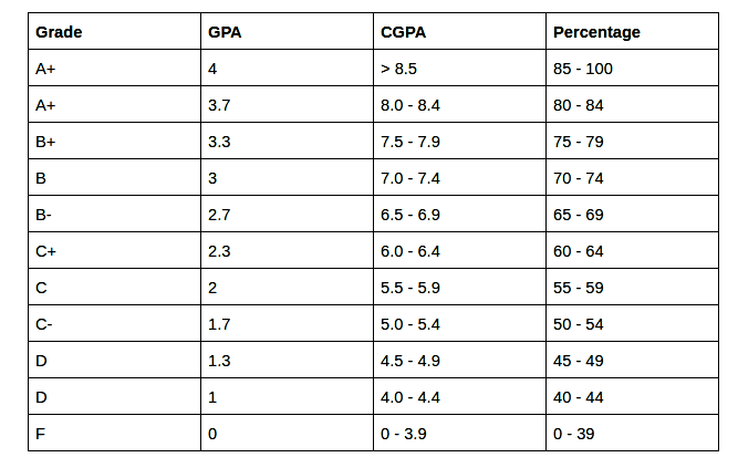 GPA calculator