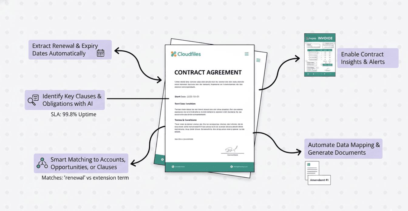 Contracts Use Cases