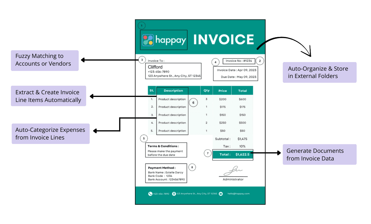 Invoice use cases