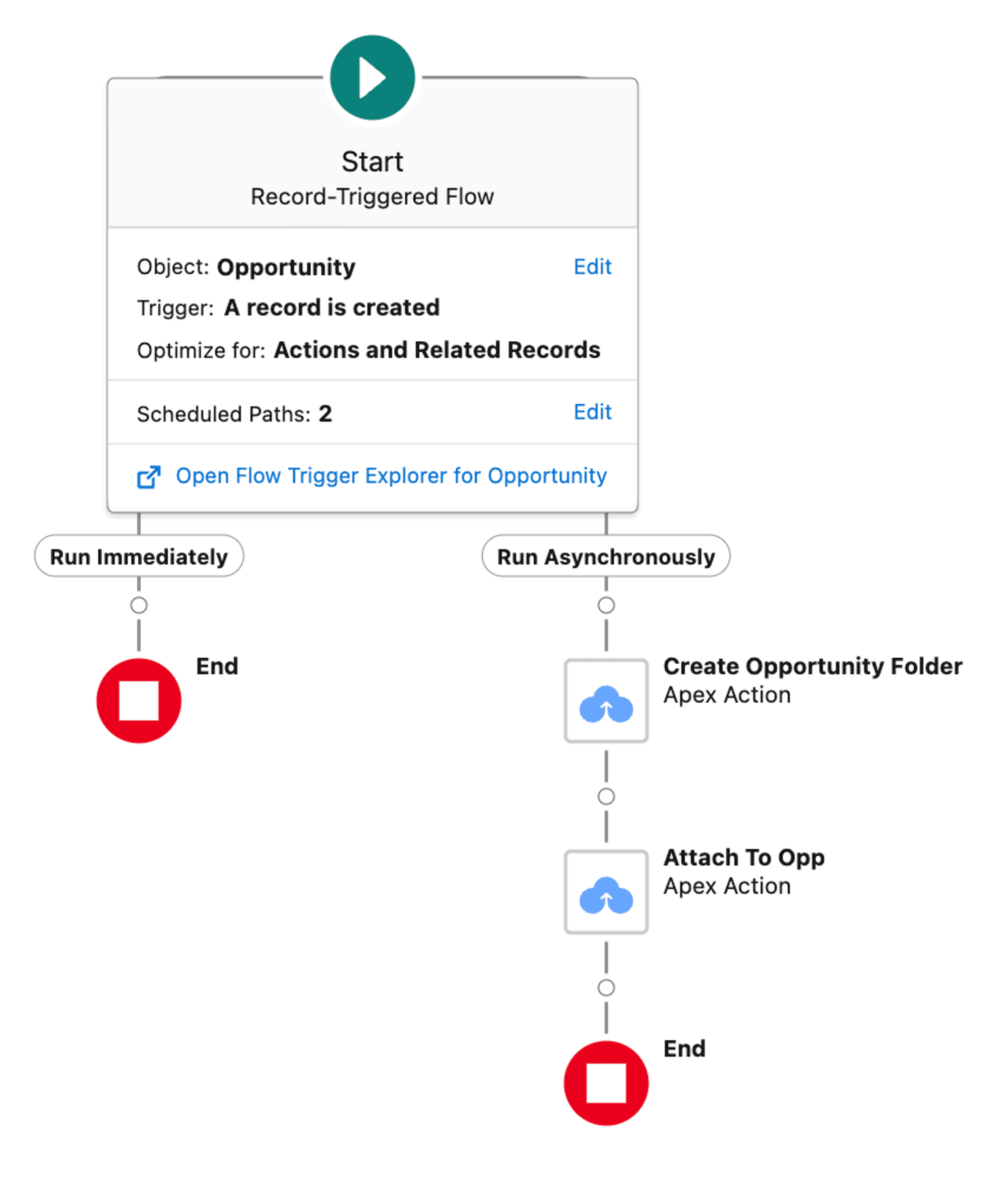 opportunity flow