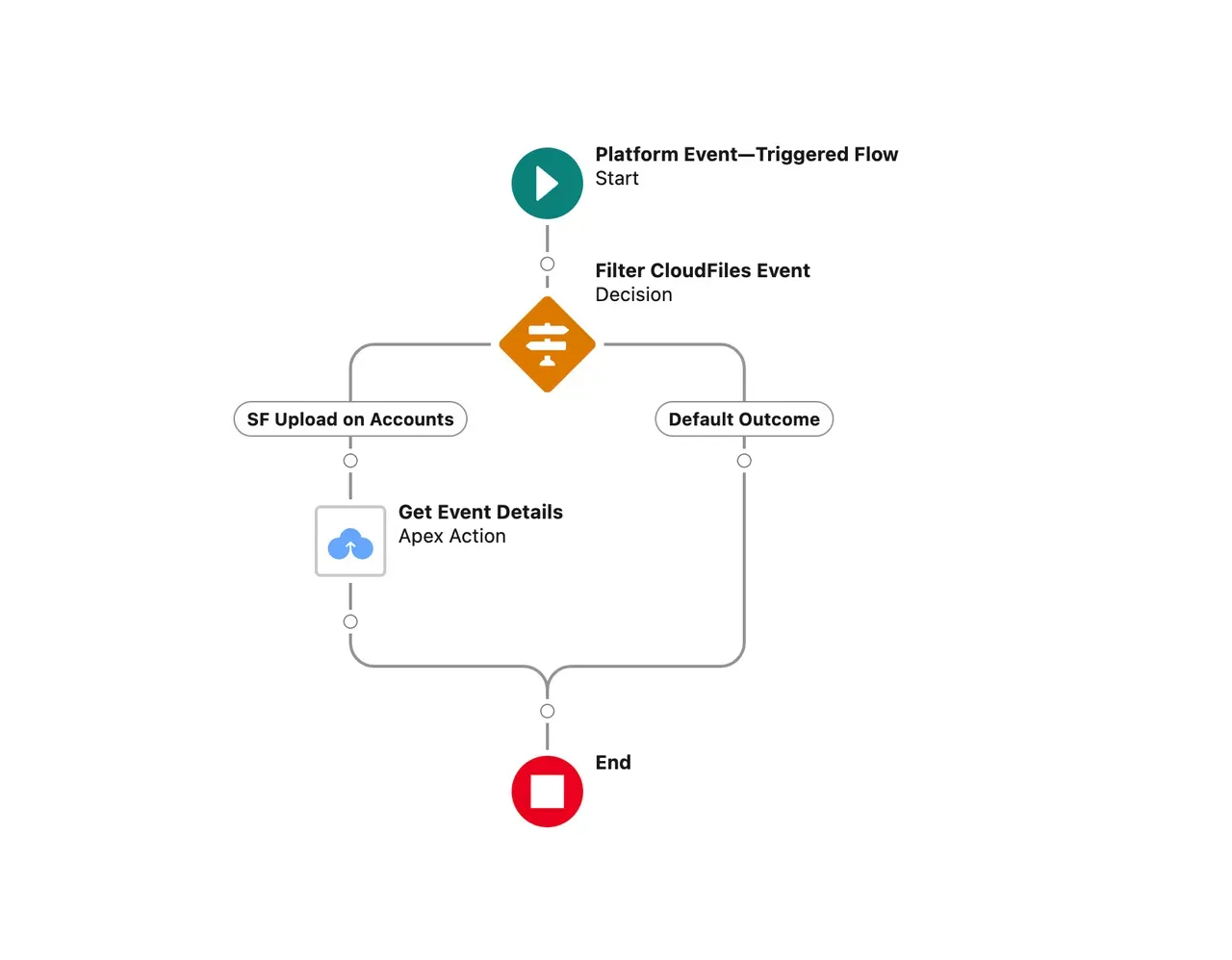 Platform events