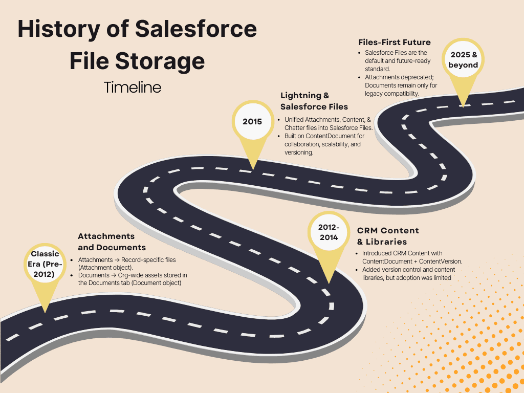 Salesforce files storage timeline.png
