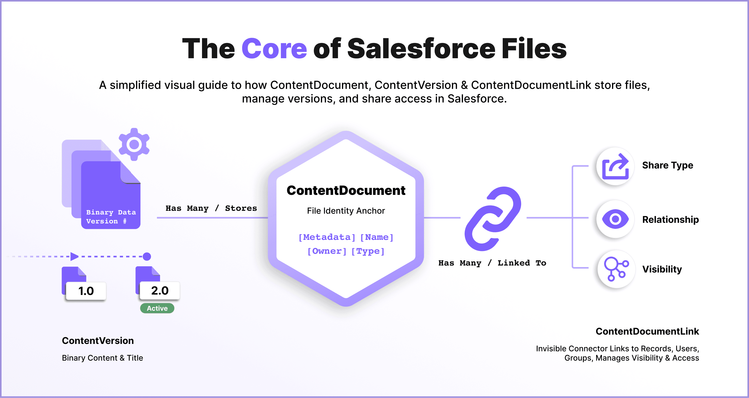 SF Files architecture