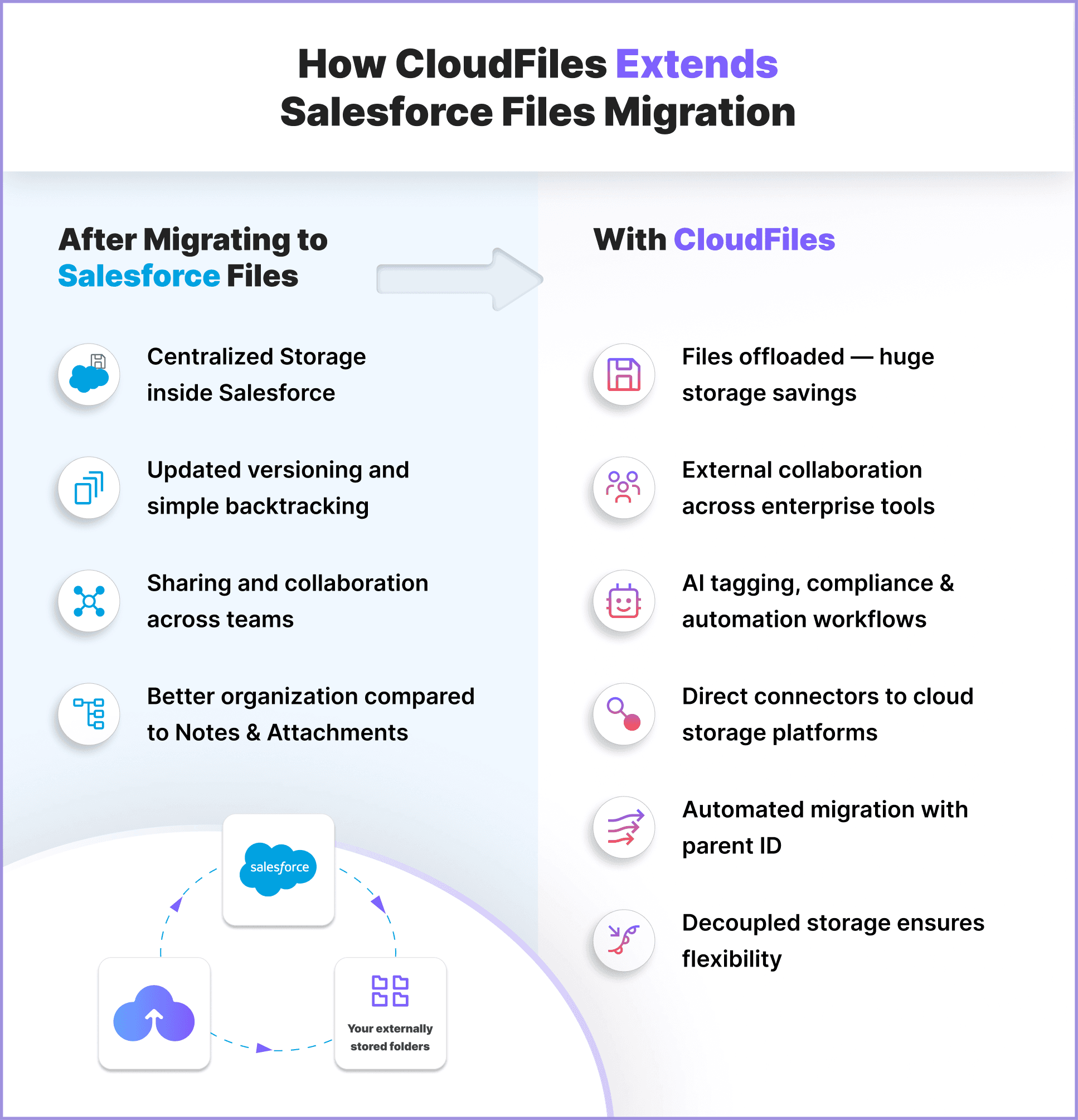 Salesforce Files give structure. Cloudfiles gives automation and space