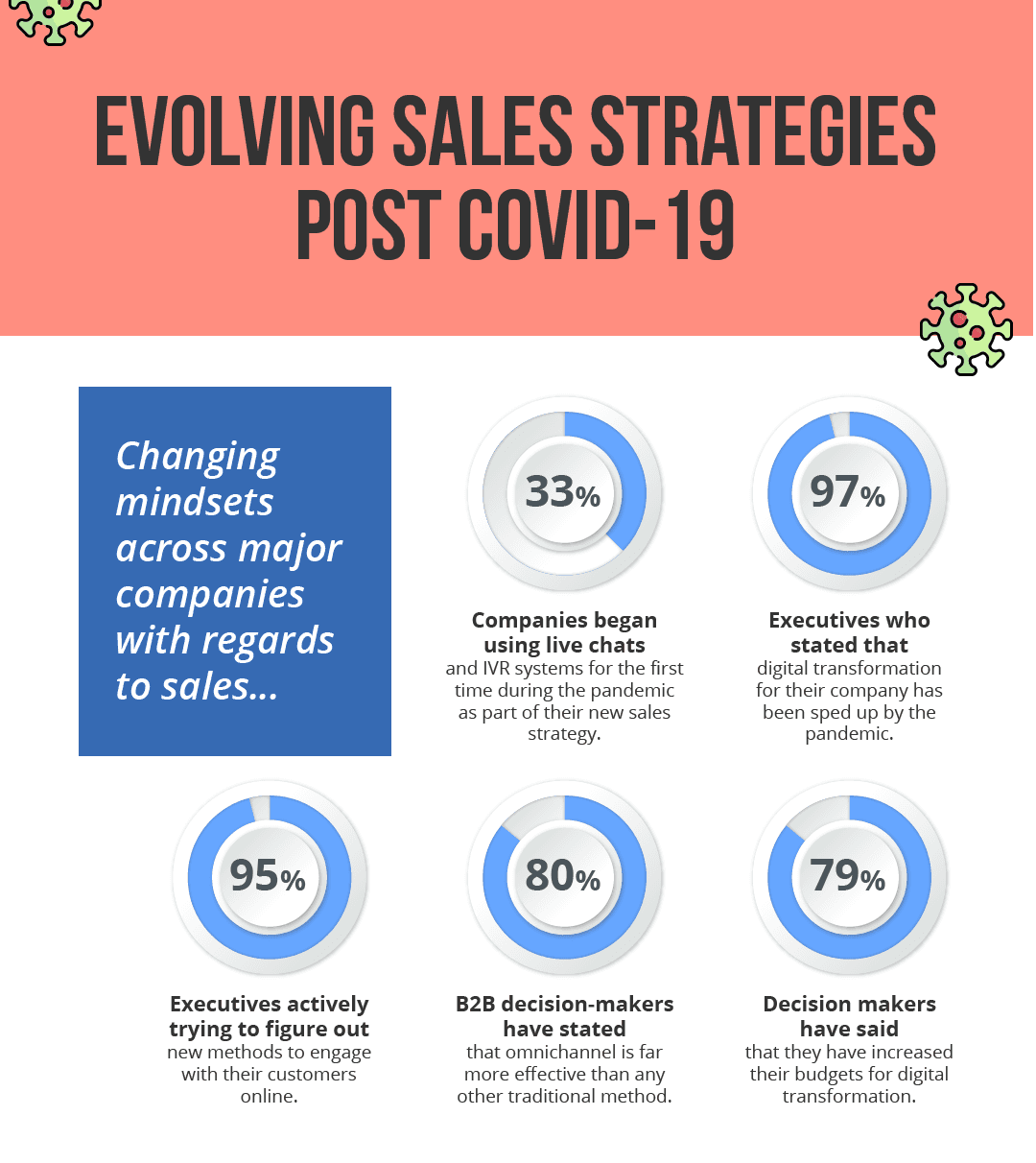 How businesses are evolving their sales strategy post-COVID Blog Cover