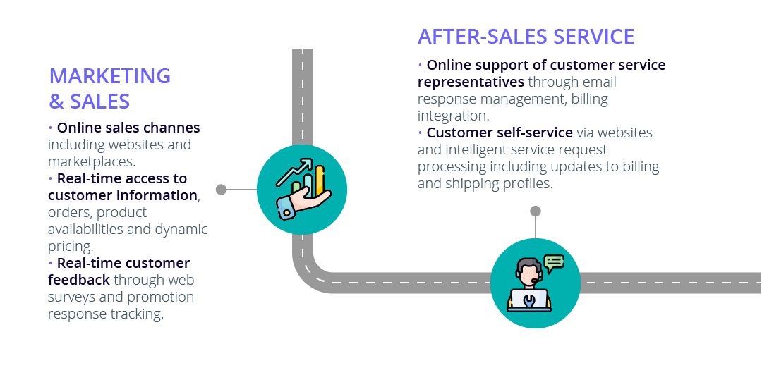 Present Day – Refinement of CRMs & Integration of Customer Strategy