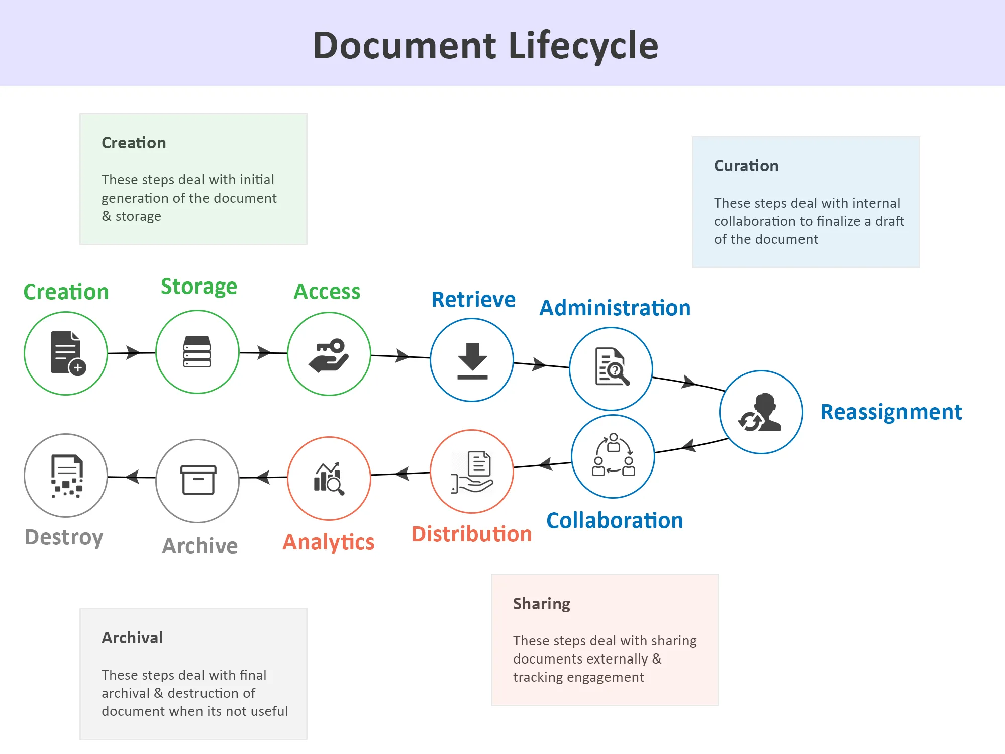 Document Lifecycle